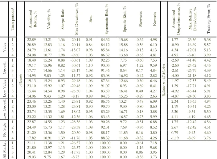 Table 12 Main Performance Measures of the Portfolios Constructed Using Three-factor model