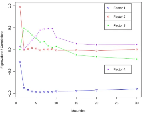 Figure 1: Correlations between factors 1 to 4 and the jumps in rates for maturities till 30 years