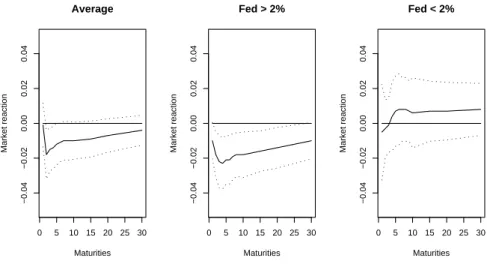 Figure 5: Swap rates reaction function to a positive surprise for Durable Goods Orders (plain line) and 95% confidence intervals (dotted lines).