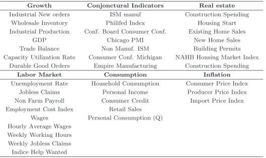 Table 1: List of the macroeconomic announcements studied in this paper. These announcements are monthly ones, except for: Weekly Jobless Claims (weekly figure), Personal Consumption (quarterly figure), Capacity Utilization Rate (quarterly figure) and GDP (