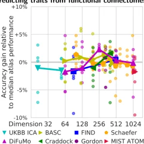 Figure 6: Impact of the choice of atlas for predictions based on functional connectomes