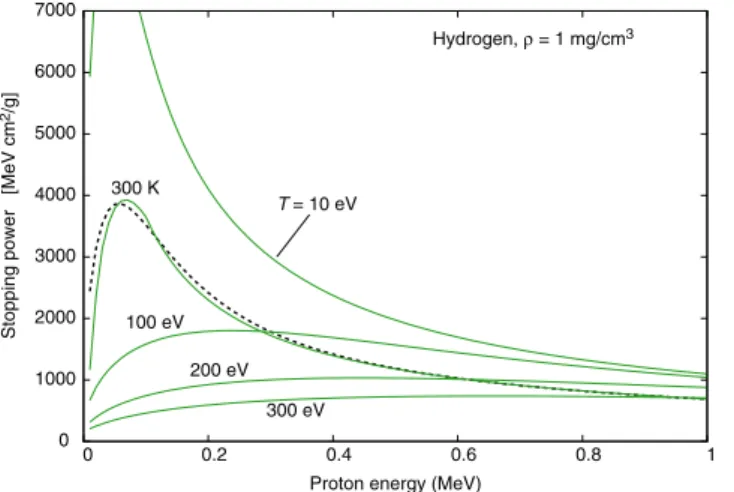 Figure 1.  Calculated stopping power for protons of energy E  &lt;  1 MeV in Hydrogen at density of 1 mg/cm 3  and  different temperatures (solid curves)