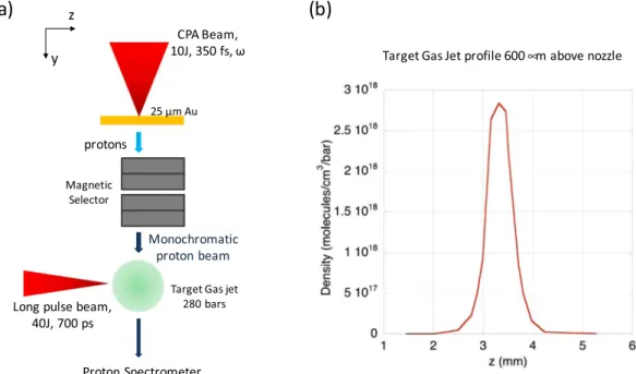 Figure 5. (a) Top view of the experimental setup at the ELFIE laser, (b) The target jet profile 600  μm above the  nozzle, which corresponds to the location to which the proton beam passed in the target jet.