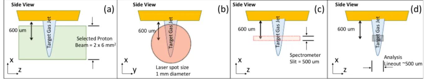 Figure 7.  Side view of the experimental setup at TITAN to illustrate the sizes and shapes of the interaction