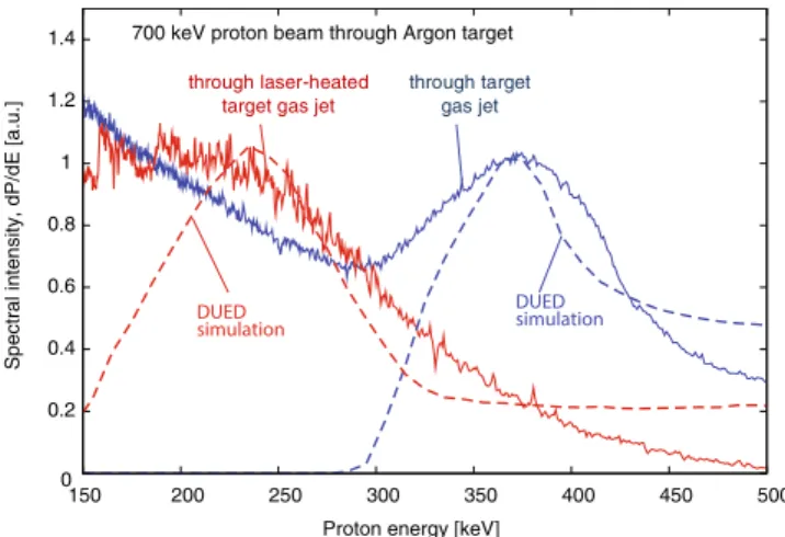 Figure 8.  Experimental (solid) and simulated (dashed) energy spectra of a proton beam with energy of 700 keV,  passing through a neutral and cold Argon target gas jet (blue) and a laser-heated (at TITAN) Argon target  plasma jet (see main text for laser a