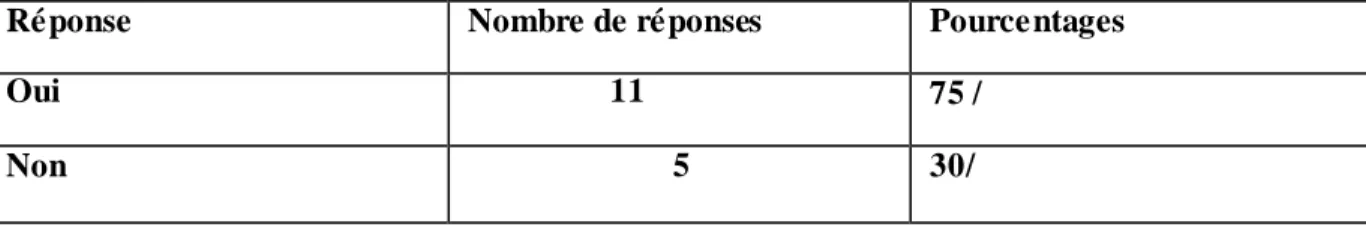 Tableau n4  Propre culture  :  