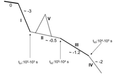 figure out the transition between prompt and afterglow emission and determine the connection between these two phases.