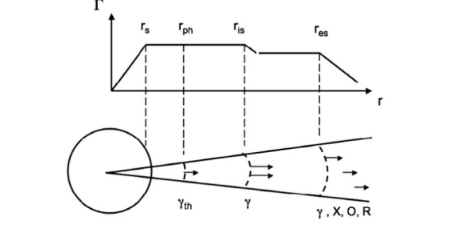 Figure 1.15: Schematic behaviour of the jet Lorentz factor for the fireball standard model.