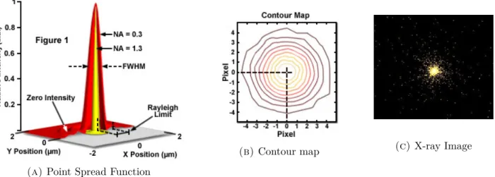 Figure 2.7: From the PSF to the X-ray image that we observe for different sources