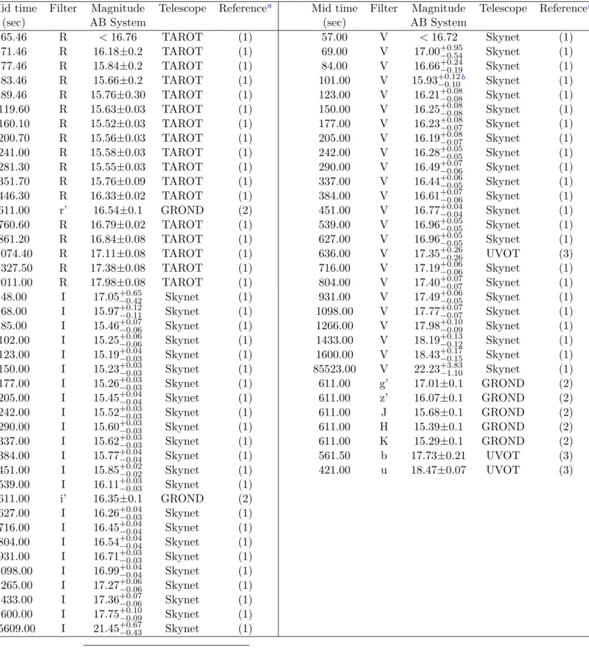 Table 3.1: Optical data converted in AB System and corrected from Galactic extinction