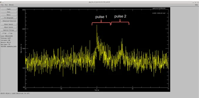 Figure 3.5: The two pulses shown from the observation of Fermi satellite for GRB 141221A.