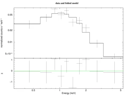 Figure 3.10: The X-ray spectrum of the late afterglow during the PC mode.