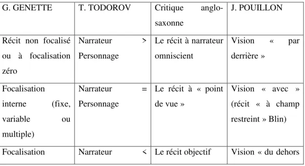 Tableau 3 : Différentes distinctions de champs de vision dans un récit 237