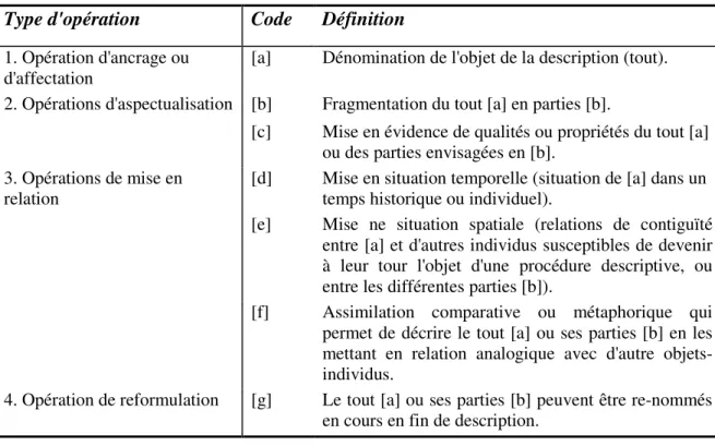 Tableau 5 : Les opérations descriptives de base (P. 32) 