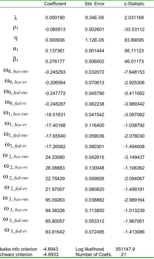 Tableau 2 : Résultats d’estimation du modèle AR(1)-GARCH(1,1)