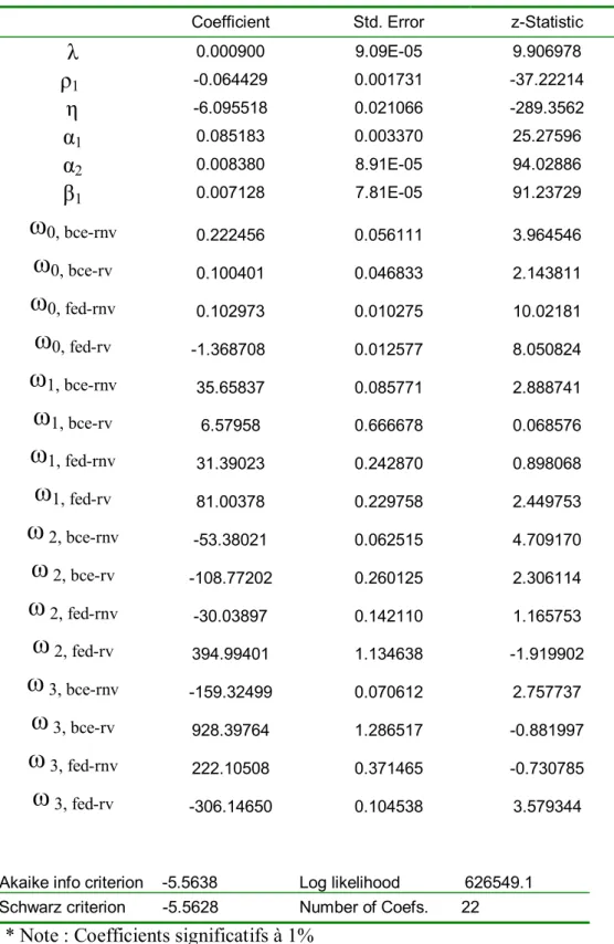 Tableau 3 : Résultats d’estimation du modèle AR(1)-EGARCH(1,1)