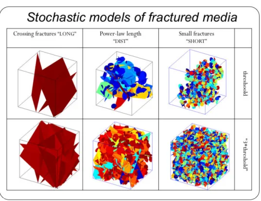 Figure 2: Représentation de milieux poreux fracturés par des réseaux de fractures discrètes avec différentes échelles de longueurs