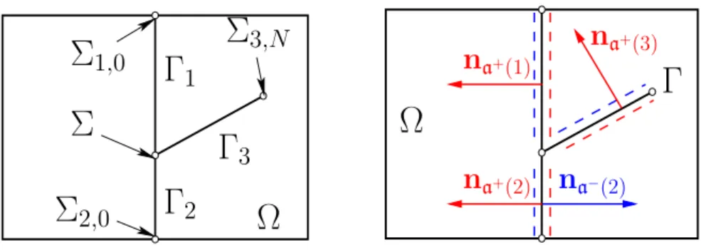 Figure 1.1: Example of a 2D domain Ω and 3 intersecting fractures Γ i , i = 1, 2, 3. We define the fracture plane orientations by a ± (i) ∈ χ for Γ i , i ∈ I.