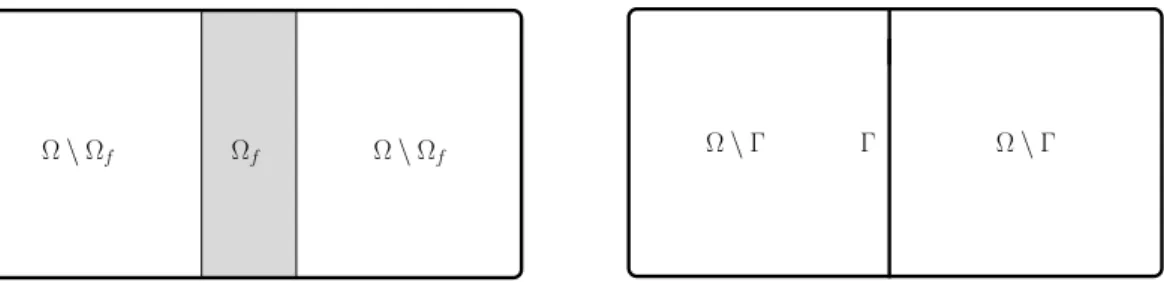 Figure 2.2: Geometries of the equi-dimensional model (left) and the hybrid-dimensional model (right) in the case of a single fracture dividing the matrix domain.