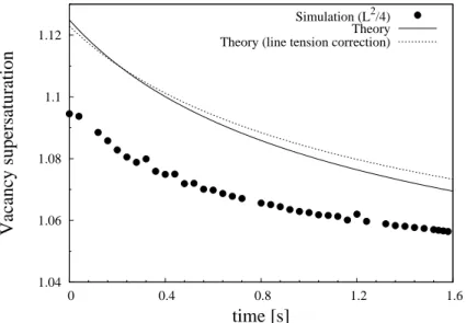 Figure 4. Time evolution of the vacancy supersaturation, c ∞ (t)/c 0 , for the initial total loops area L 2 /4.