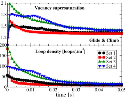 Figure 9. [Color online] Time evolution of the vacancy supersaturation c ∞ (t)/c 0 and of the loop density in the simulations with glide and climb.