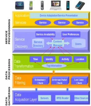 Figure  4  shows  a  layered  architecture  that  separates  the  concerns of each layer among acquiring, processing context  information,  and  providing  users  with  services  that  best  fit  their current situation