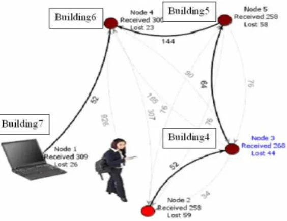 Fig 5: Mobile and Stationary Nodes Distribution    Because  the  data  is  received  in  raw  format  that  may  not  be  understood  by  the  service  discovery  module,  it  is  first  forwarded  to  a  data  processing  layer  that  transforms  it  into