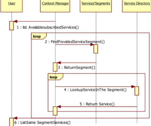 Figure  8  is  a  sequence  diagram  describing  the  provisioning  of  the  services  available  in  the  same  segment  as the services provided to the user