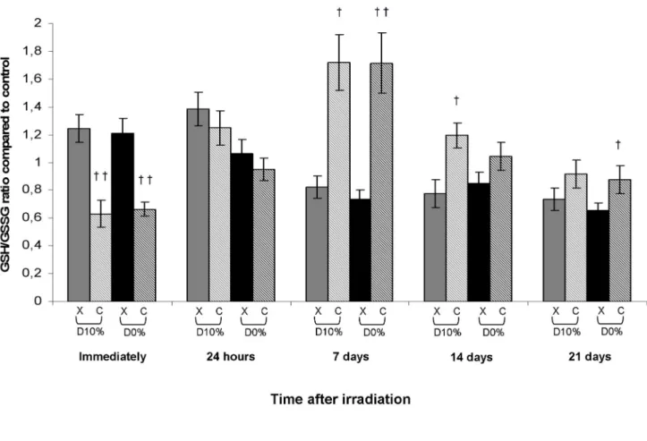 Figure 5.  Reduced and oxidized glutathione ratio in fibroblasts irradiated by X-rays or C-ions