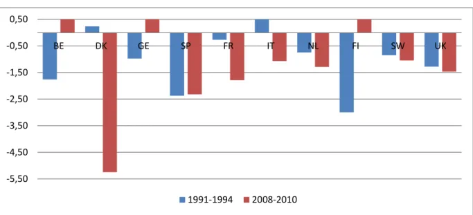 Figure 1: Elasticities of unemployment in relation to GDP variations. Comparison between the 1992- 1992-1993 and 2008-2009 crises 
