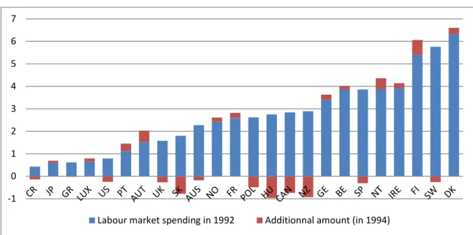Figure 3a: Labour market expenditure between 1992 and 1994 (as a percentage of GDP)