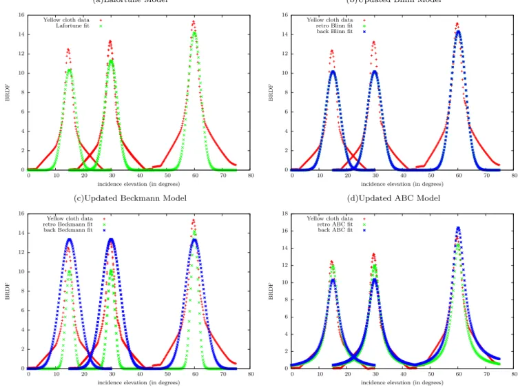 Fig. 7. Fitting comparisons of different updated BRDF models on the Yellow cloth sample