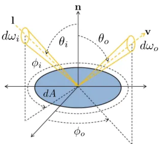 Fig. 1. The different vectors (l, v) and angles (θ i , φ i , θ o , φ o ) used in this paper to parametrize the different BRDF models.
