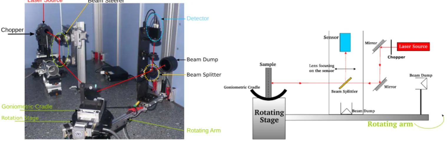 Fig. 2. Lateral view of our system to acquire retro-reflective materials. The principle is to use a beam splitter to avoid occlusion of the incident light source by the sensor when they are collinear