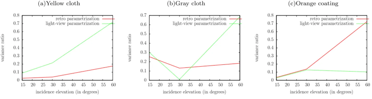 Fig. 6. We compare the ratio of variances r = σ 2 max −σ min 2