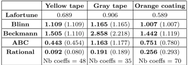 Table 1. L 2 norm distance of the fitted BRDF models to the retroreflective data. We report in each cell the distance when using the Back parametrization model in bold when it exists and the classical parametrization inside parenthesis