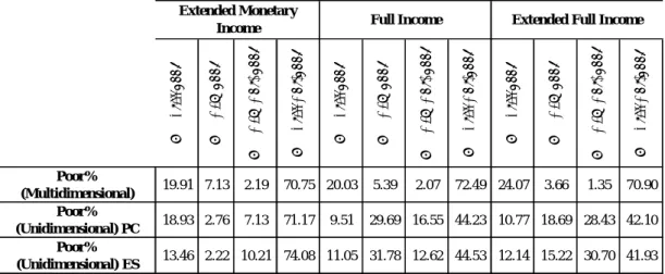 Table 5: Average changes in poor population compared to declared income (2003-2006) 