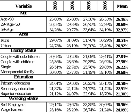 Table 10: Poor (Unidimensional-PC)(in%)  Variable  2003 2004 2005 2006 Mean Age Age&lt;30 25,05% 26,88% 27,38% 26,53% 26,46% 29&lt;Age&lt;60 26,58% 29,39% 30,75% 27,99% 28,68% 59&lt;Age 34,26% 29,77% 33,64% 34,19% 32,97% Area Rural 29,07% 31,09% 31,70% 30,