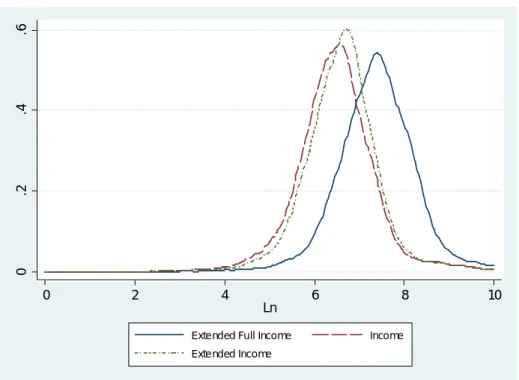 Figure 1: Kernel Density Distribution of Incomes  