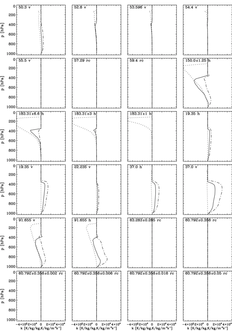 Figure 3. Average Jacobians of w L (dash-dotted) w S (dotted) and w R (solid) for all SSMIS channels