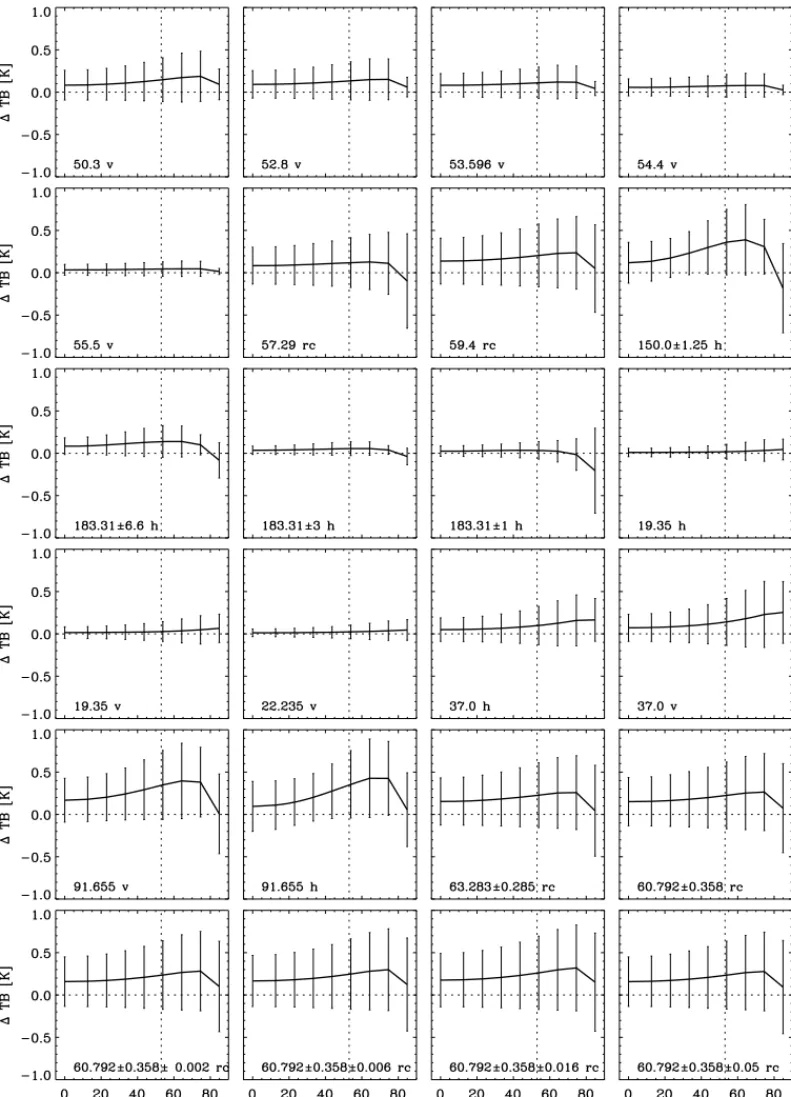 Figure 4. Mean differences in brightness temperature TB and standard deviations between Delta-Eddington and doubling-adding radiative transfer models as a function of zenith angle θ for all SSMIS channels