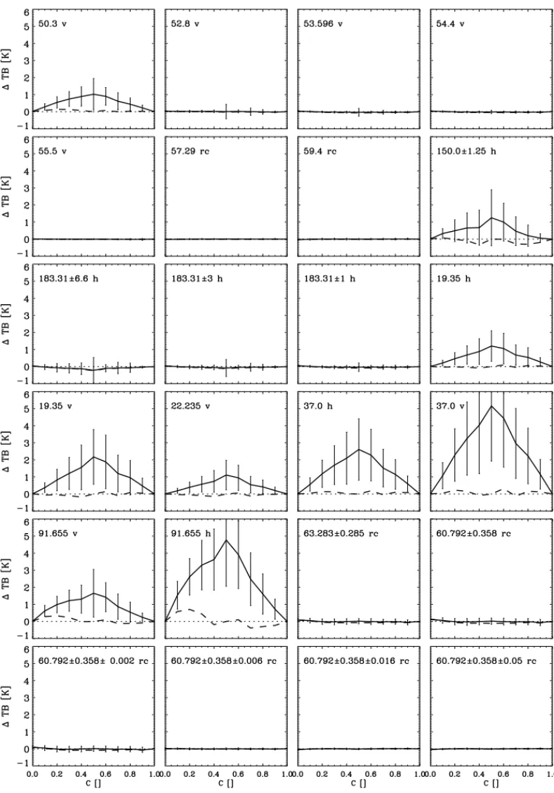 Figure 5. Mean differences in brightness temperature TB (solid) and standard deviations between two-column and ten-column approximations to fractional cloudiness as a function of cloud cover C for all SSMIS channels.