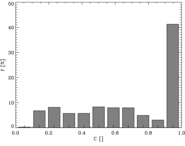 Figure 6. Frequency distribution of fractional cloud cover C.