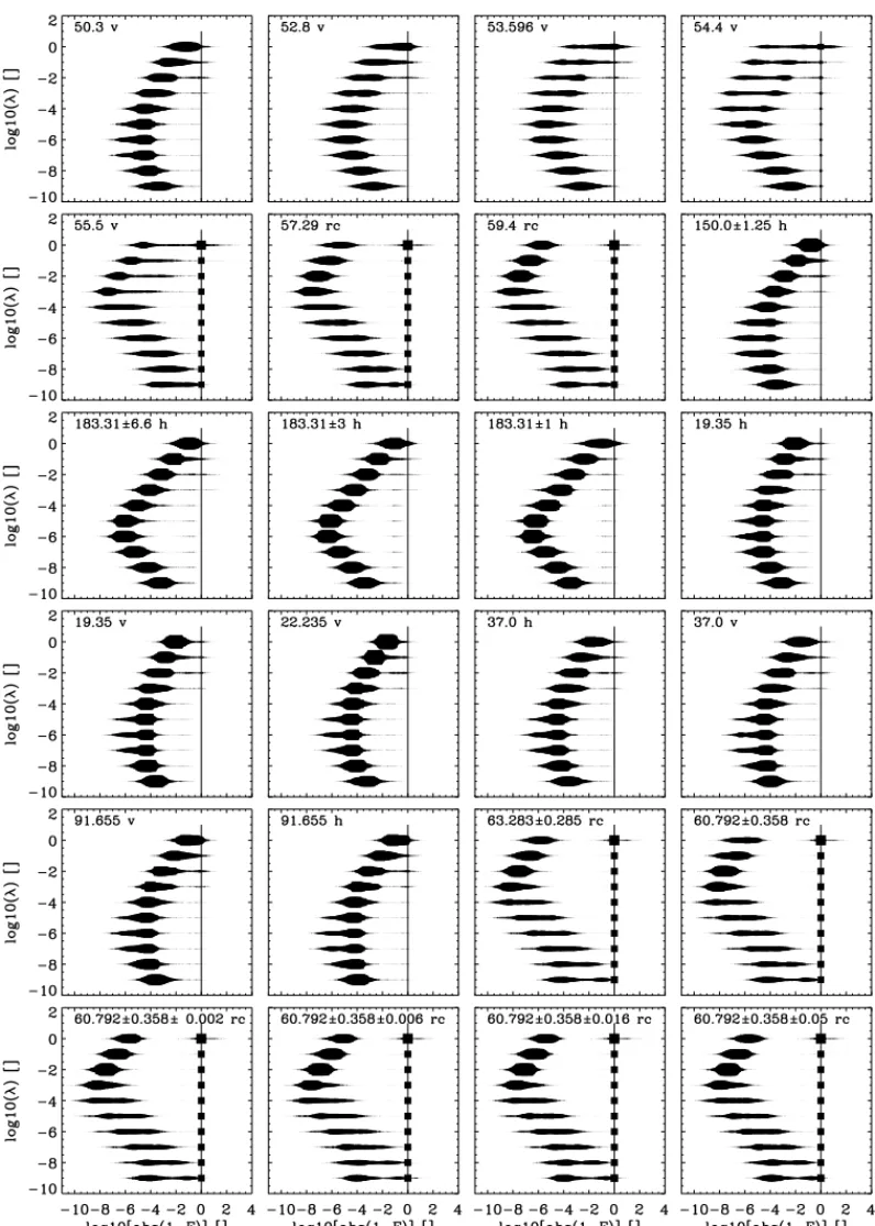 Figure 7. Linearity test parameter log 10 | 1 − F | (see text) as a function of scaling parameter λ from 8290 precipitation profiles for all SSMIS channels