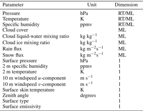 TABLE 2. RTTOV-SCATT INPUT PARAMETERS
