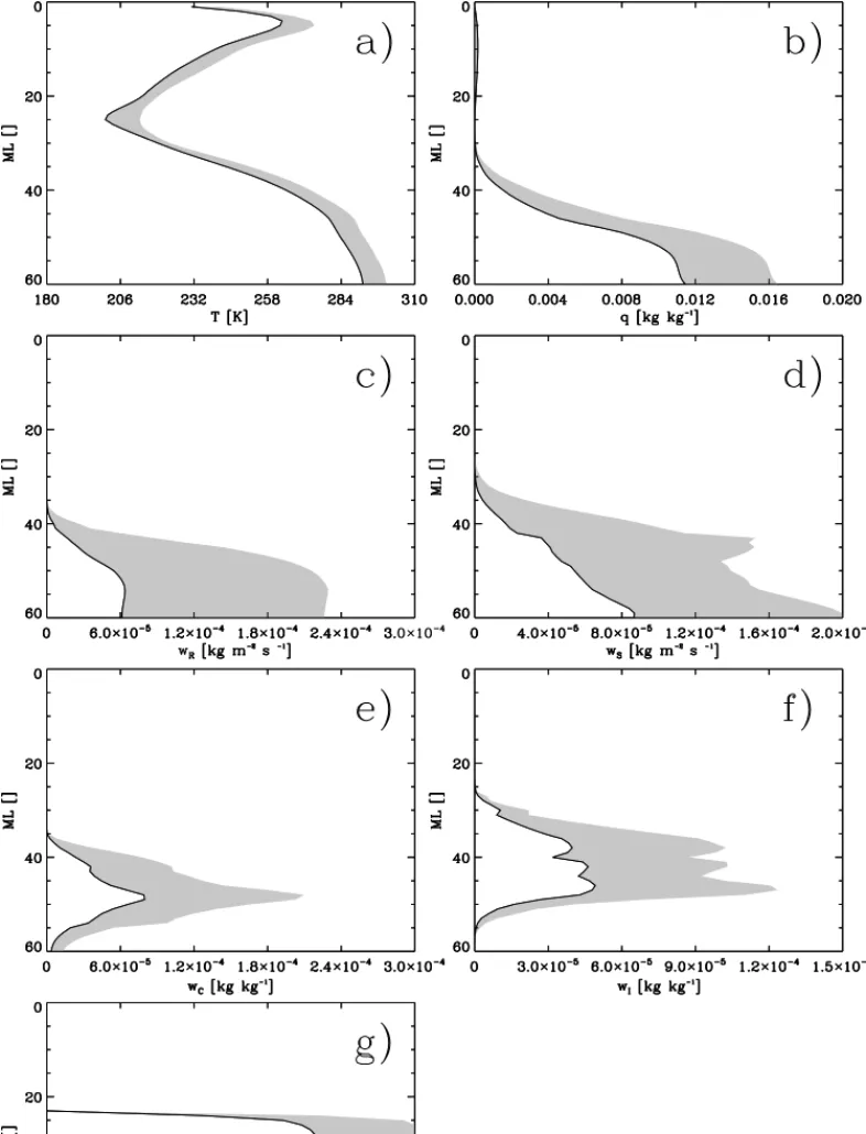 Figure 1. Mean (solid line) and mean + 1 standard deviation of (a) T , (b) q, (c) w R , (d) w S , (e) w L , (f) w I and (g) cloud fraction C, as a function of model level ML for test dataset