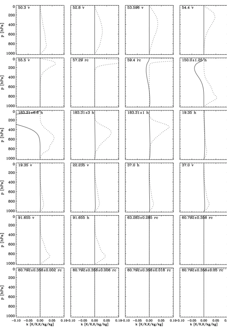 Figure 2. Average Jacobians of temperature T (dotted) and specific humidity q (solid) for all SSMIS channels.