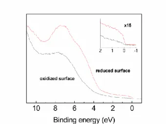 Figure 2. Area averaged UPS spectra  of the STO ceramic as a function of surface treatment