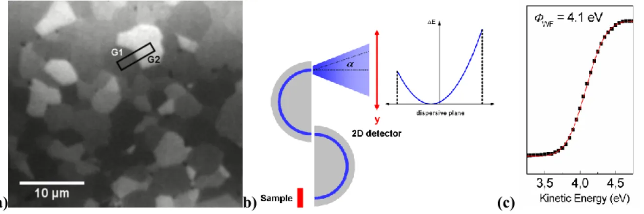 Figure 4. (a) Experimentally determined work function as a function of the   angle as defined by electron  back-scattering  diffraction