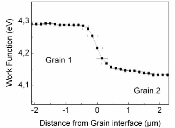 Figure 5. Work function obtained from least square error function fit to the extracted threshold spectra from  150  nm  wide  regions  at  170  nm  intervals  across  the  grain  boundary  G1/G2  shown  in  figure  3(a)